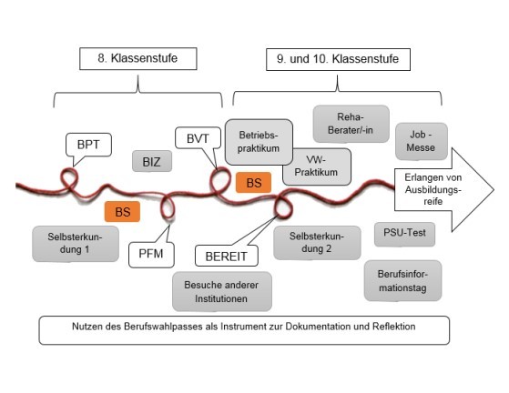 Schaubild zur Berufsorientierung